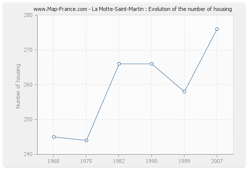 La Motte-Saint-Martin : Evolution of the number of housing